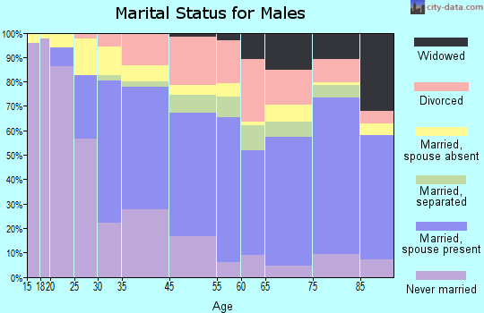 Peekskill marital status for males