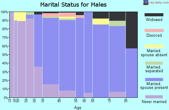 Pelham marital status for males