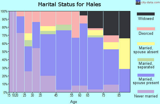 Penn Yan marital status for males