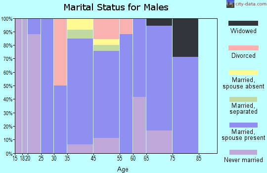 Sparkman marital status for males