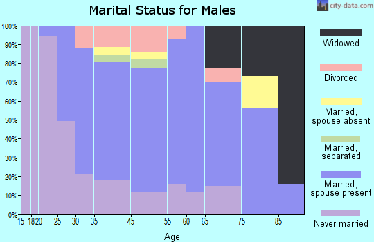 Perry marital status for males