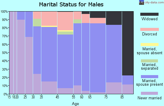 Phelps marital status for males