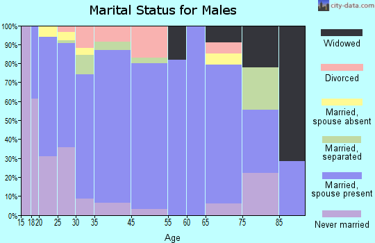Philadelphia marital status for males