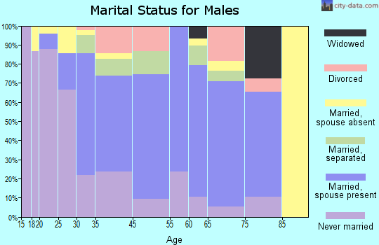 Philmont marital status for males