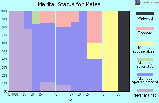 Pike marital status for males