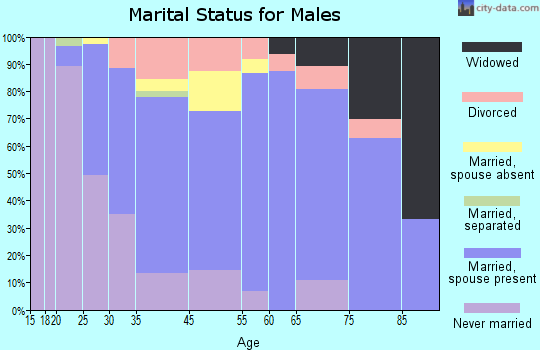 Pittsford marital status for males