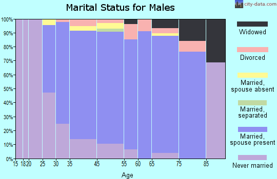 Plainedge marital status for males