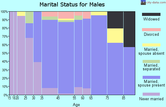 Pomona marital status for males