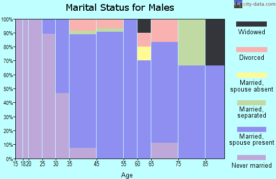 Poquott marital status for males