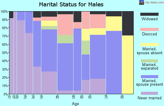 Stamps marital status for males