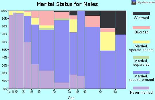 Potsdam marital status for males