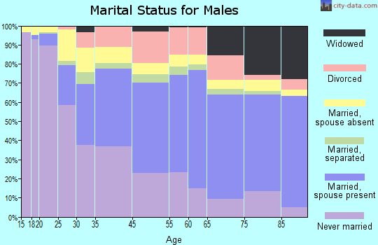 Poughkeepsie marital status for males