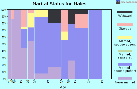 Quioque marital status for males