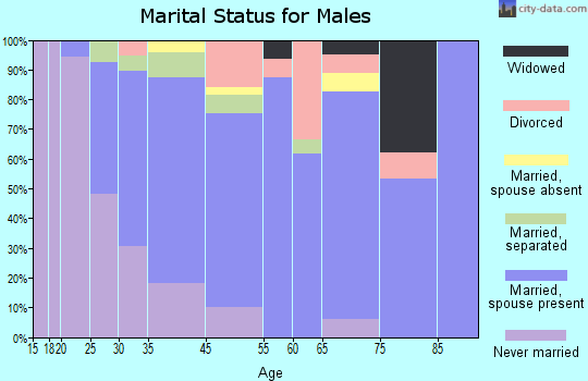 Ravena marital status for males