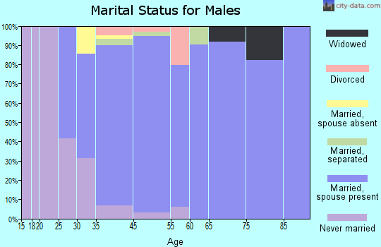 Red Oaks Mill marital status for males