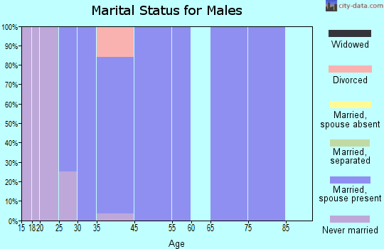 Redwood marital status for males
