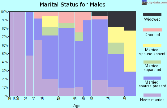 Rhinebeck marital status for males