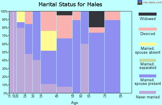 Strong marital status for males