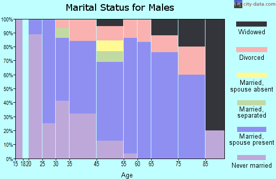 Riverside marital status for males