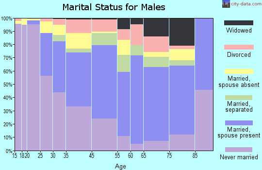 Roosevelt marital status for males