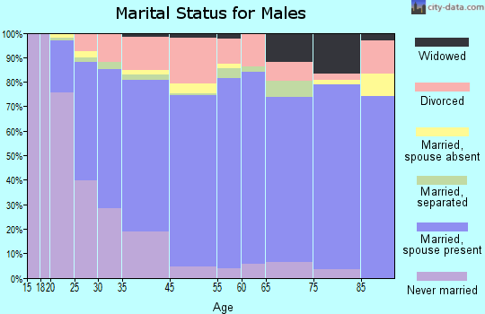 Stuttgart marital status for males