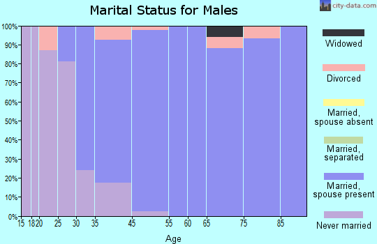 Russell Gardens marital status for males