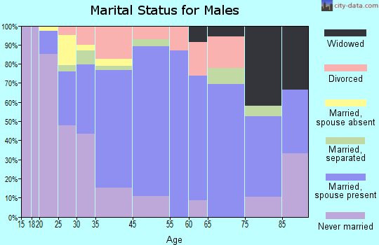 Sackets Harbor marital status for males