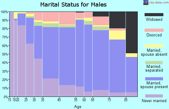 Saratoga Springs marital status for males