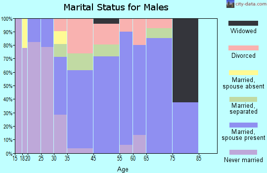 Savona marital status for males