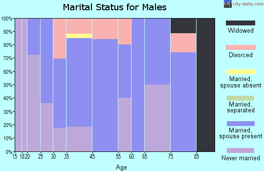 Schaghticoke marital status for males