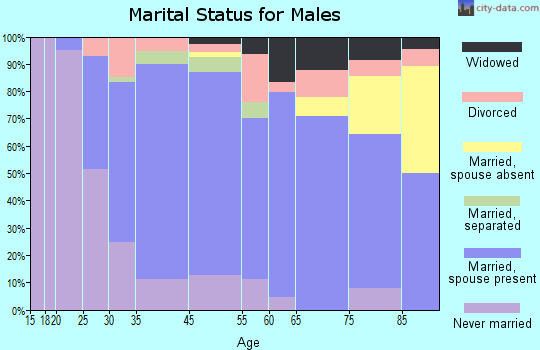 Scotia marital status for males