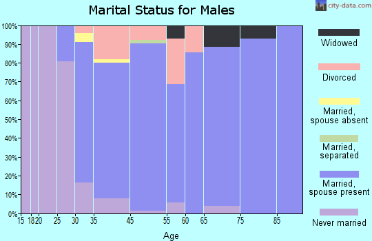 Sherrill marital status for males