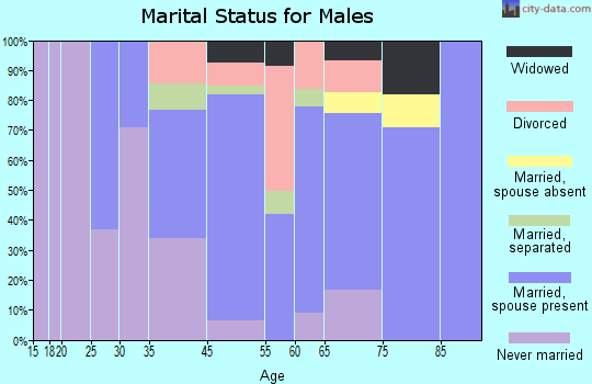 Sidney marital status for males