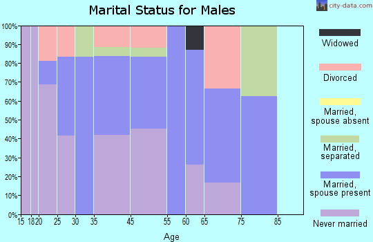 Forkland marital status for males