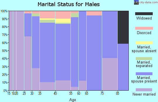 Sloatsburg marital status for males