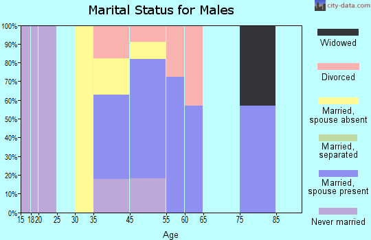 Smallwood marital status for males