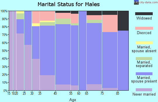 Sodus marital status for males