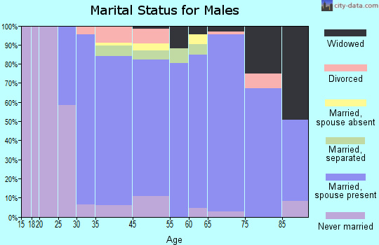 Southold marital status for males