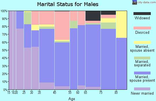 Southport marital status for males
