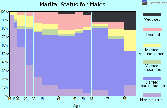 Texarkana marital status for males