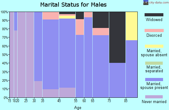 Stannards marital status for males