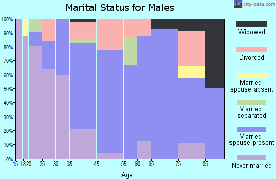 Stottville marital status for males