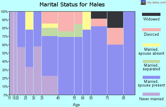 Thornton marital status for males