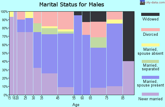 Sylvan Beach marital status for males