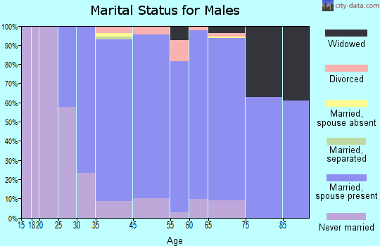 Tappan marital status for males