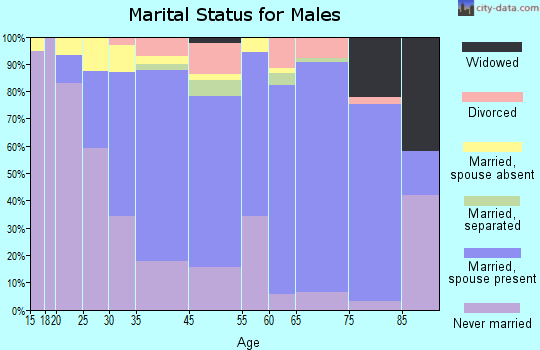 Tarrytown marital status for males