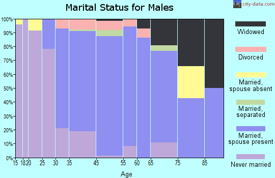 Thiells marital status for males