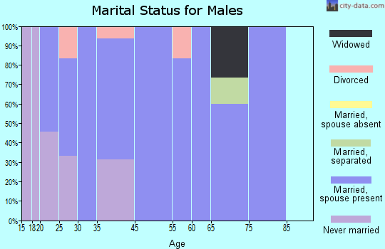 Tillar marital status for males