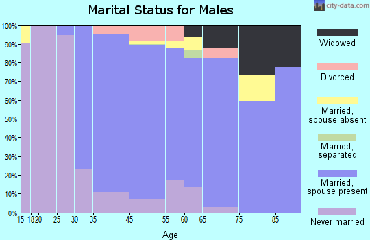 Thornwood marital status for males