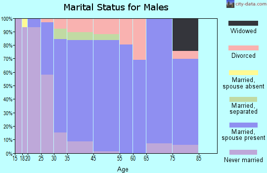 Trumansburg marital status for males